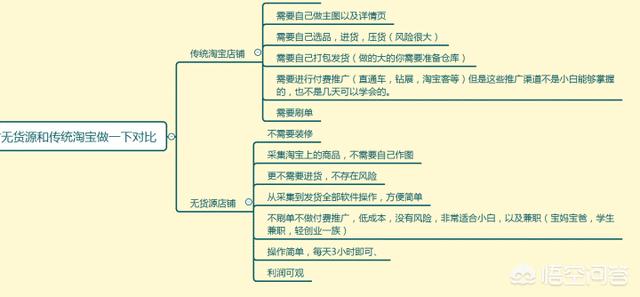 做什么生意不要网上货源,做什么生意不用找货源
