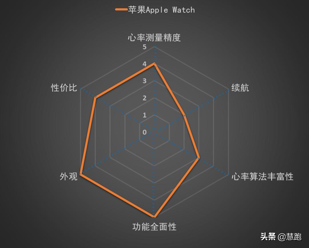 如何选择跑步运动手表 (十大最佳跑步手表)