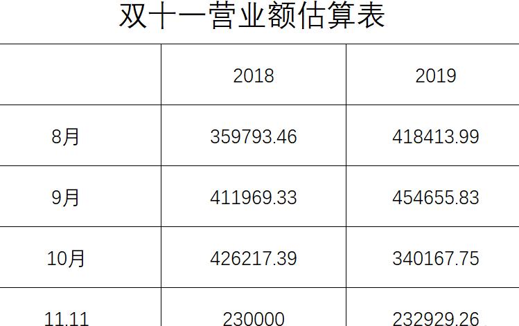 别让你的店铺输在起跑线上，全面解析店铺双十一布局规划