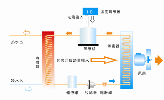 空气能热水器和太阳能连一起原理,太阳能热水器与空气能热水器价格