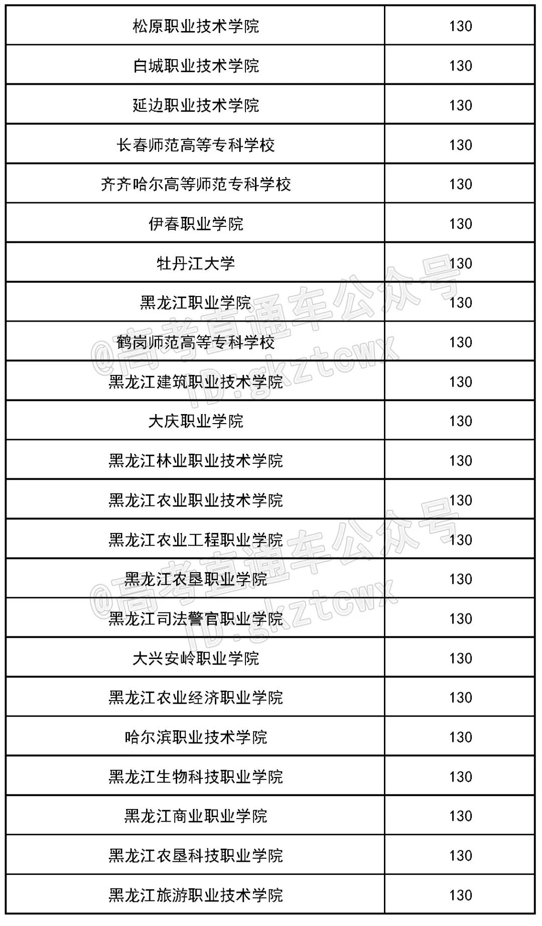 各院校2019最低录取分数线,2019全国院校最低投档分数线
