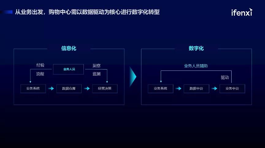 爱分析金建华：2021中国购物中心数字化趋势报告解读