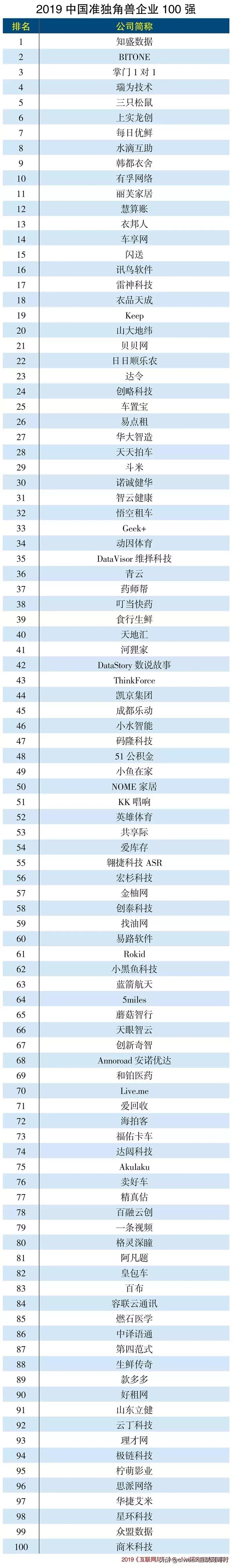 独角兽企业2019,2022年中国独角兽企业榜单