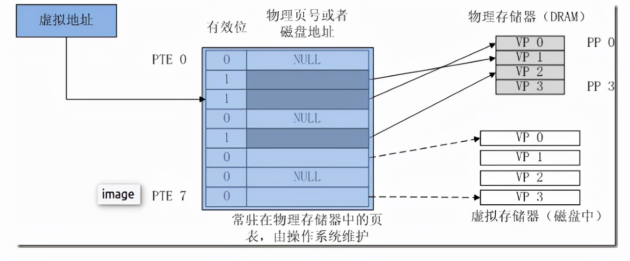 增加虚拟内存增加物理内存,有虚拟内存还有必要加物理内存吗