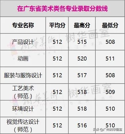 广东轻工职业技术学院美术生分数线,美术大学排名及录取分数线广东