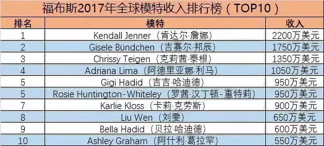 32岁刘雯身价多少亿,刘雯成名模之路