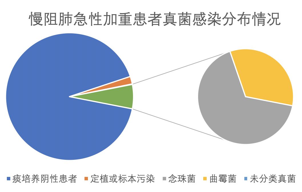 如何发现肺部真菌感染,怎样早期识别真菌感染