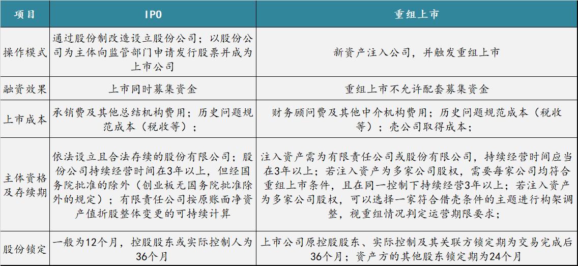 ipo前期准备工作和流程,简述ipo的步骤