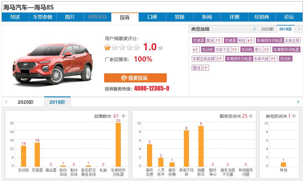 年销量不到2万,靠卖房产和股权续命,海马离退市还有多远?