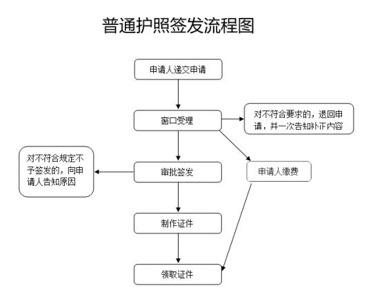3分钟了解办理护照的基本流程,如何办理中国护照新政策