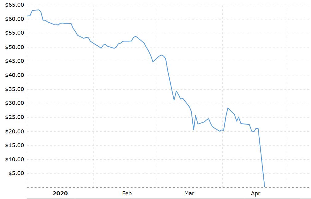 我在北美炒石油，最近总有人问我油价咋回事
