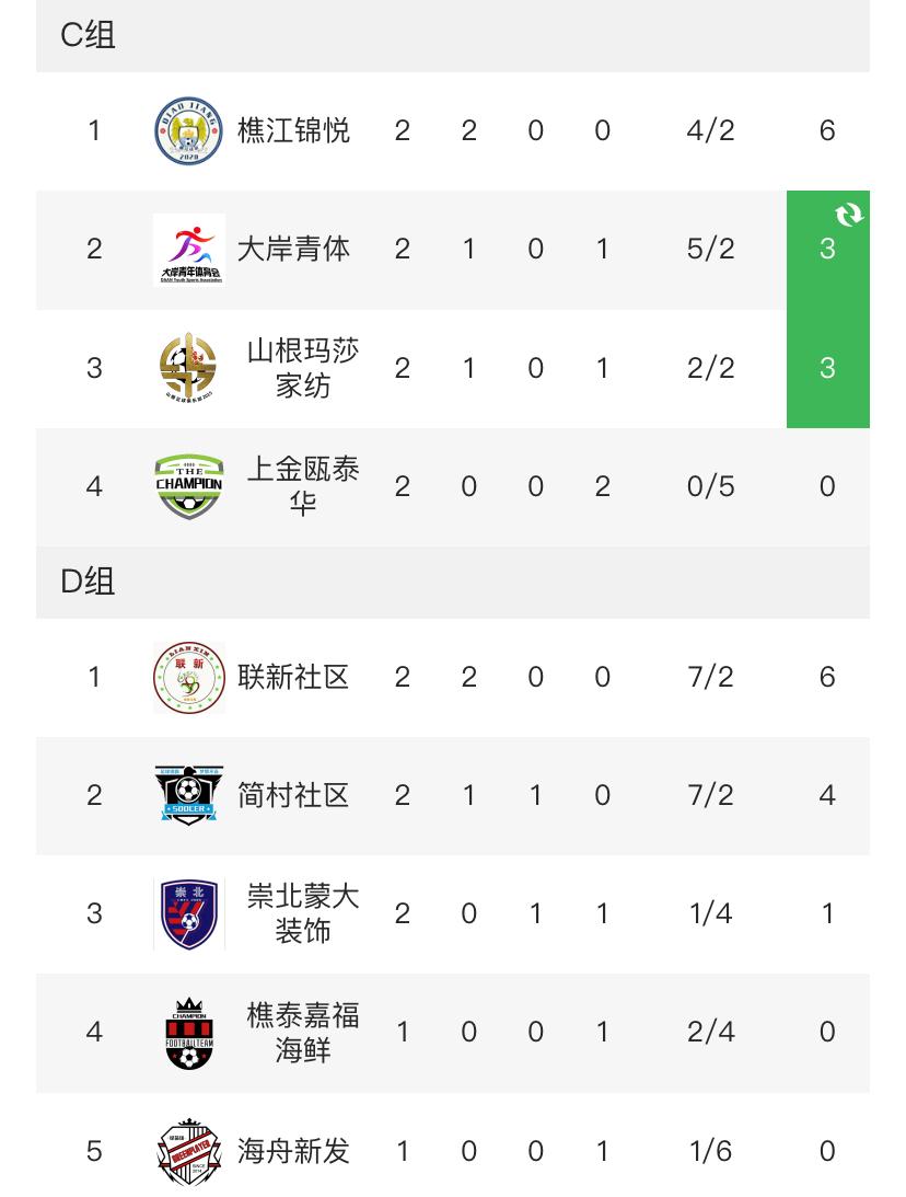 西樵村居足球赛进入金杯组第三轮的比赛！今晚精彩上演……