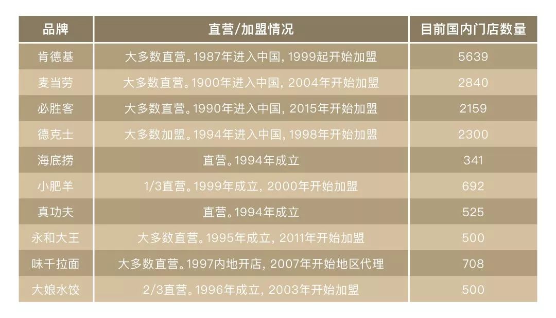 国内十大餐饮加盟投资预算,杭州十大餐饮连锁品牌加盟费用