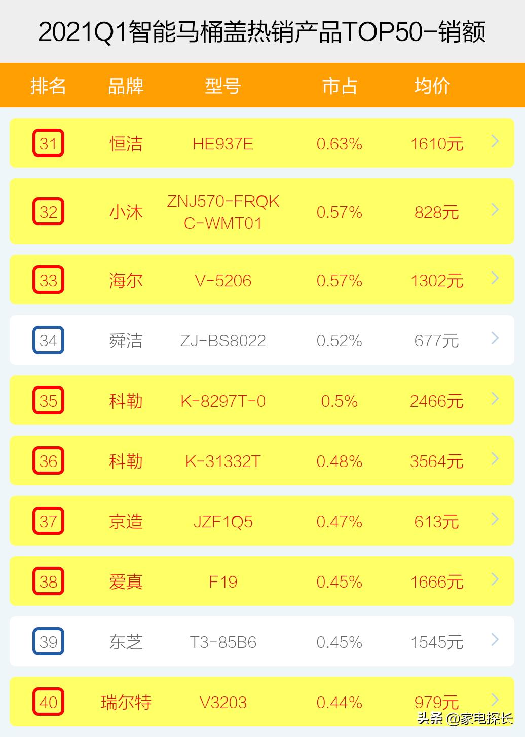 智能马桶盖哪家强？2021年1季度销售数据出炉！TOP50爆款榜单揭秘