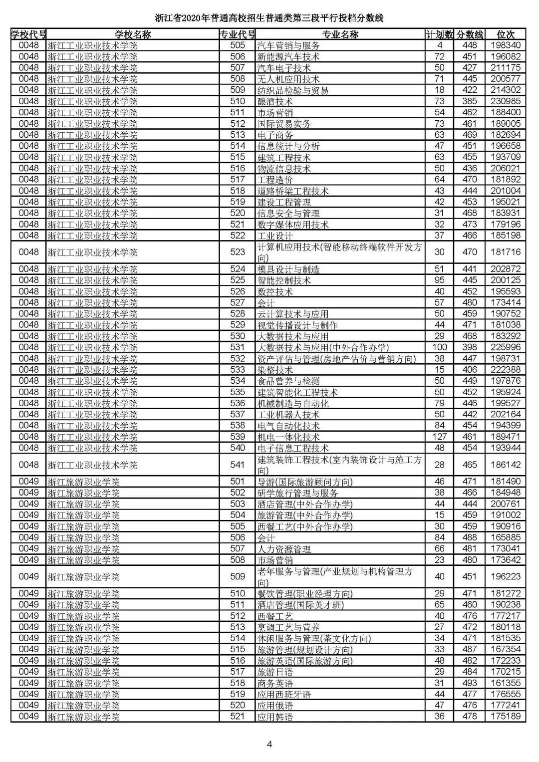 2019浙江高考一段平行投档线,2019浙江省高考学校投档线