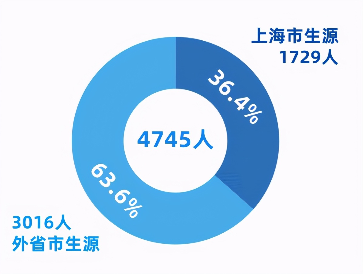 天津与上海高考优势谁大,上海高考是不是全国最简单的