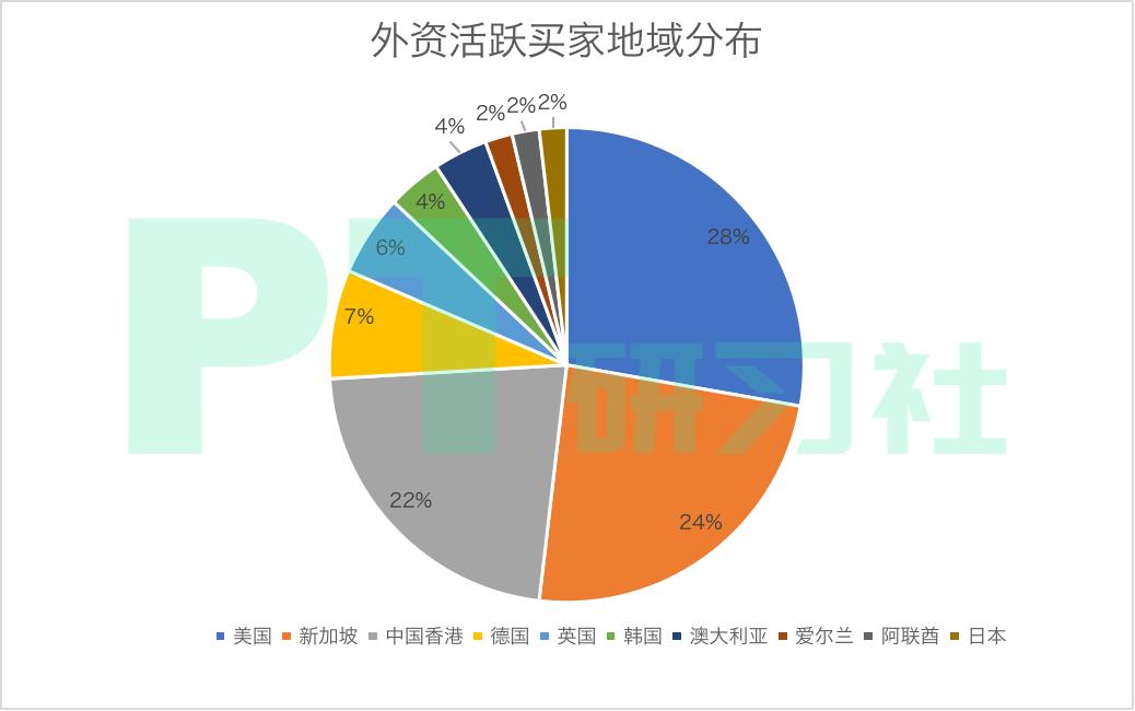 地产基金退出的秘密:卖一栋楼赚10亿,300亿外资疯狂抄底上海