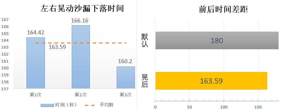 如何加快沙漏漏沙,怎么加速沙漏