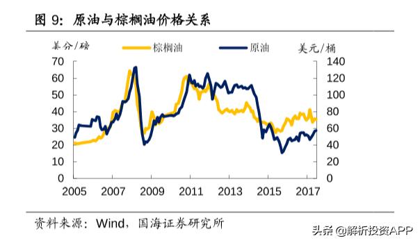 印尼和马来棕榈油产量,印尼马来棕榈油