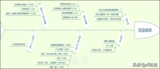 流浪地球的受众怎么营销,宣传流浪地球