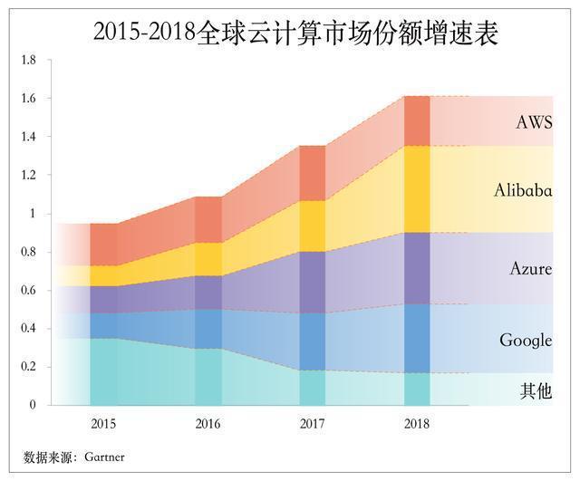谷歌欲坐稳“万亿市值俱乐部”，两驾新马车动力还差点事