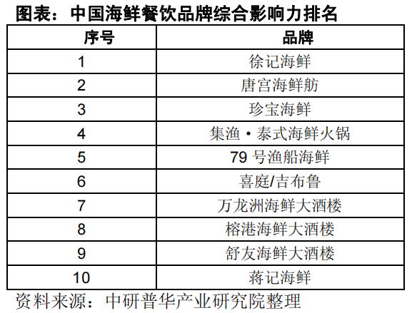 徐记海鲜十大品牌,徐记海鲜算高档店吗