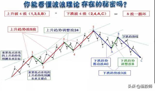 波浪理论高阶炒股技巧,波浪理论形态与买入口诀