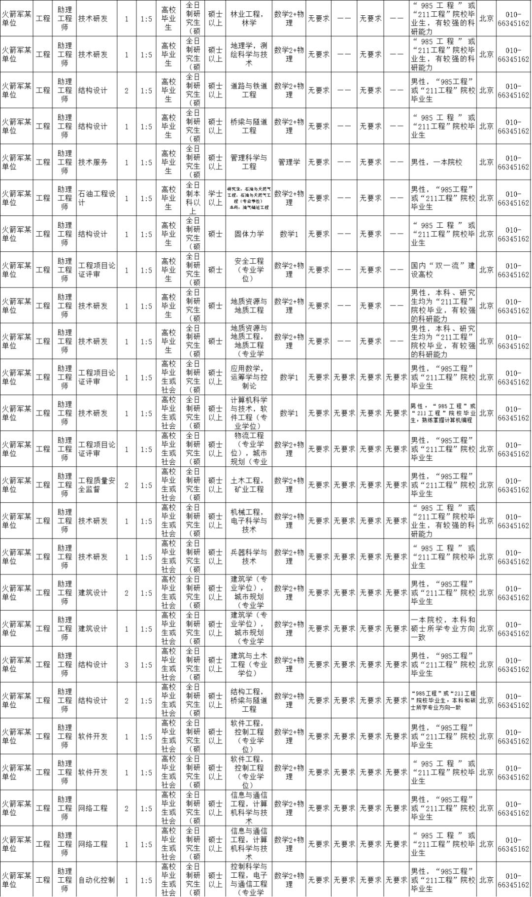2021火箭军招文职人员详情,火箭军文职人员招考条件