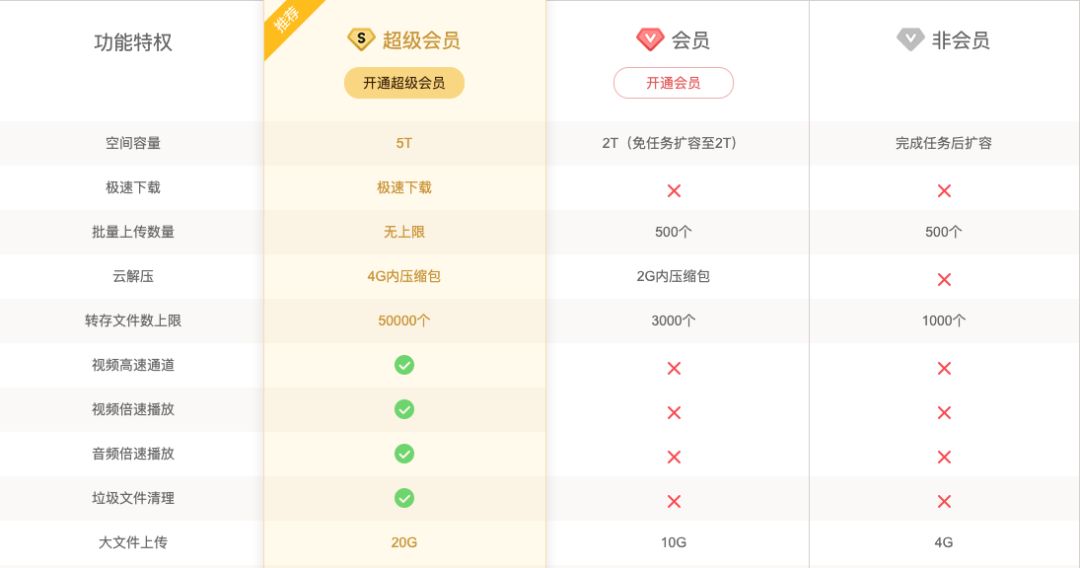 死也赚不到钱的感觉,百度网盘限速令人发指