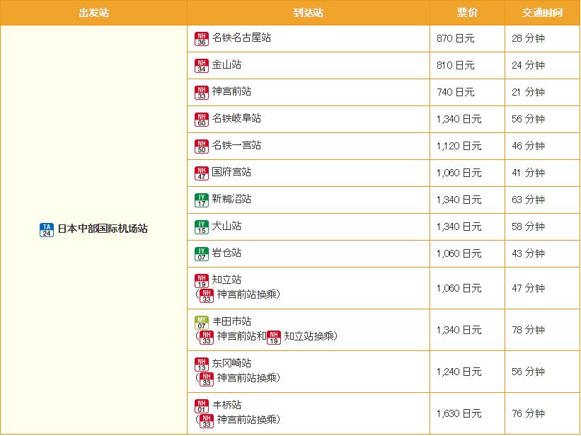 日本名古屋中转机场,中部国际机场到名古屋站多长时间