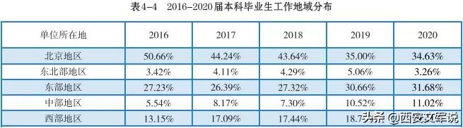 北京化工大学2020届毕业生就业质量报告：留京41.5%