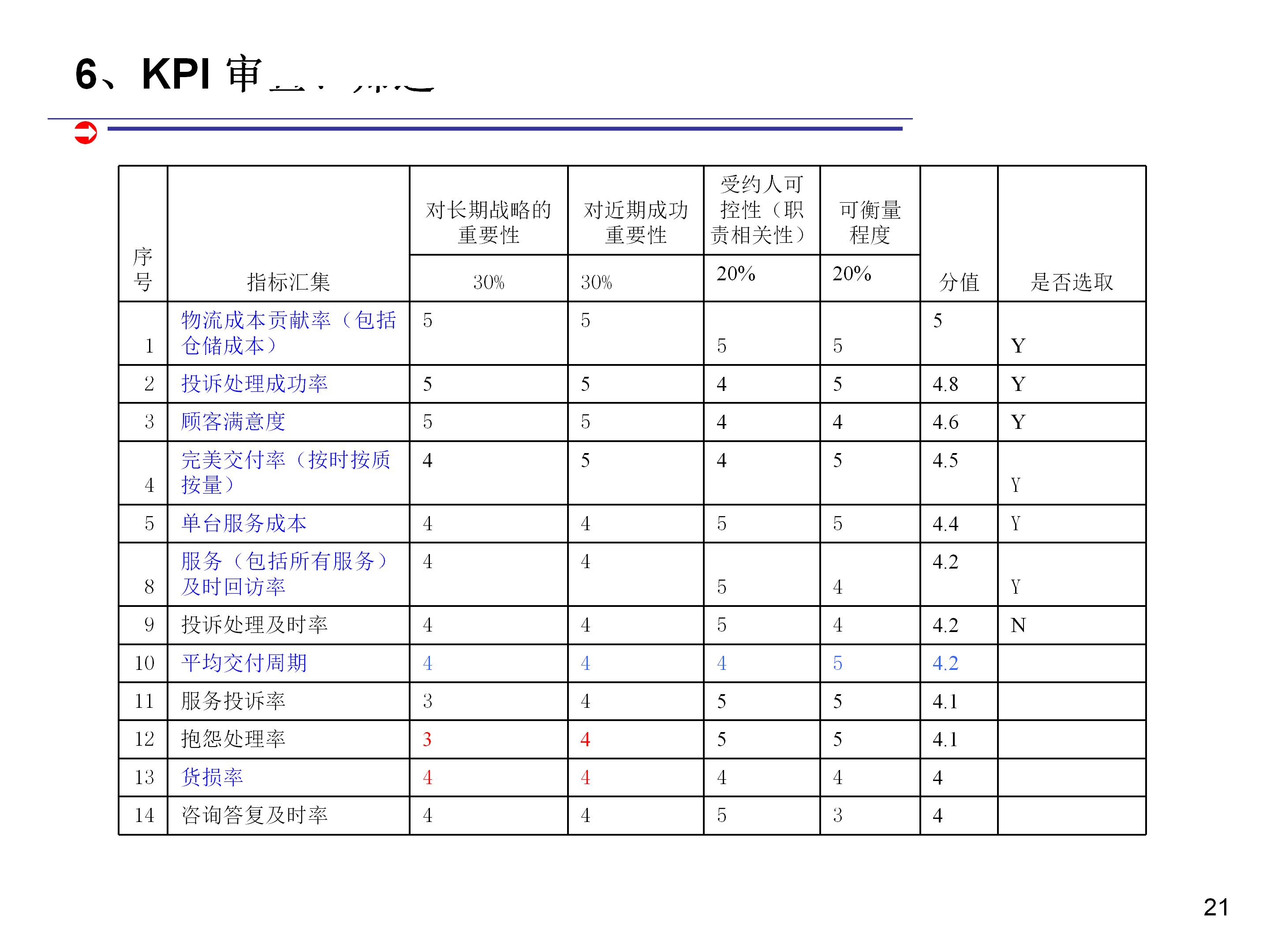 如何科学合理制定kpi,如何做kpi指标分析