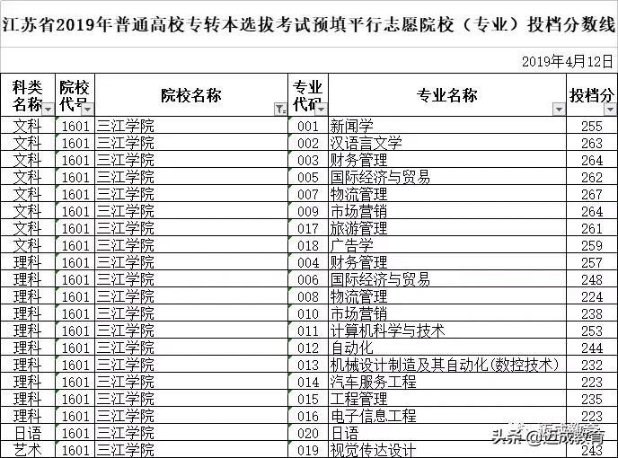 三江学院转公办,专转本院校介绍