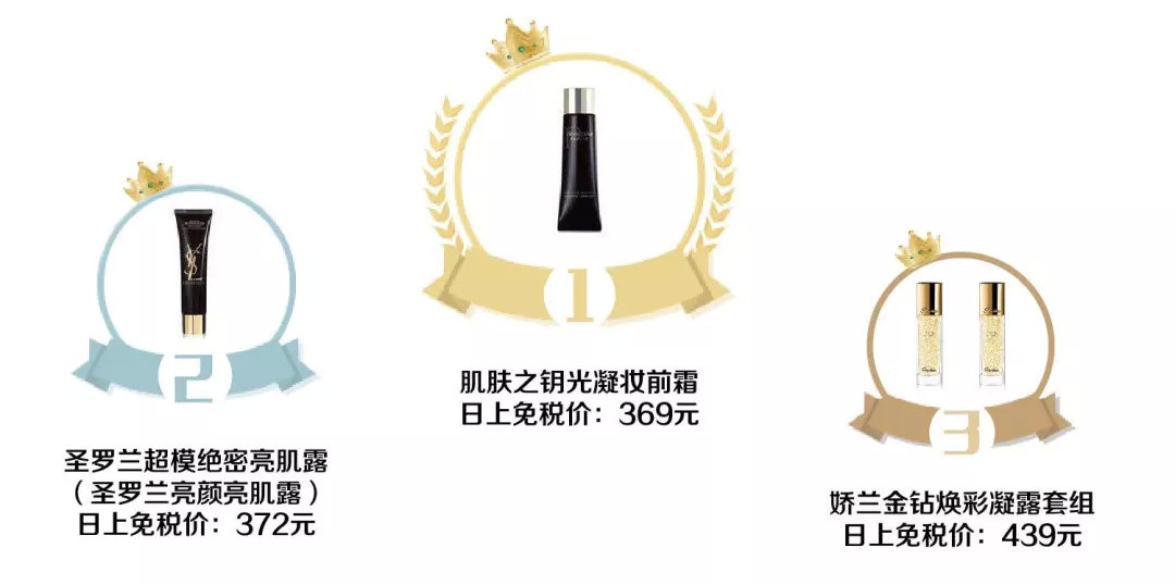 世界免税店里销量排名第一,2018年护肤品全年销量排行榜