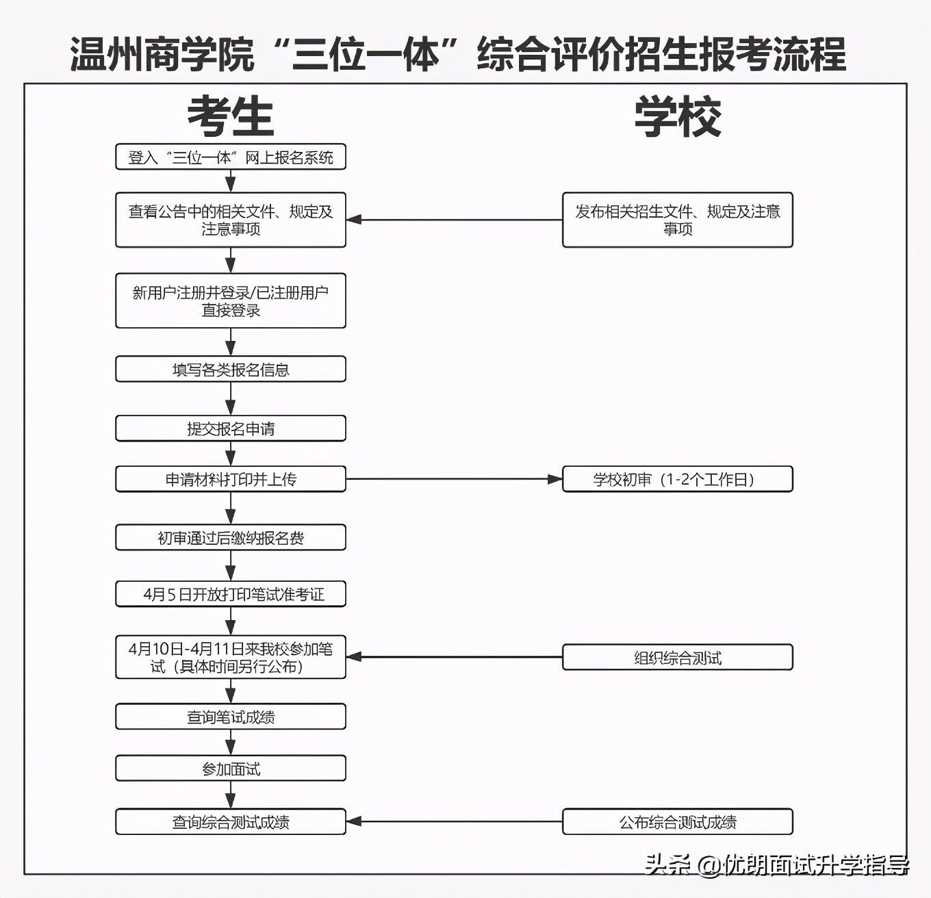 温州商学院三位一体面试,温州商学院三位一体2024面试