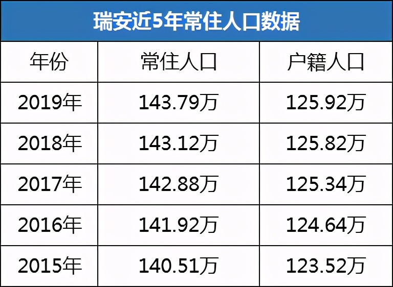 瑞安最近十年出生人口,瑞安人口2017总人数