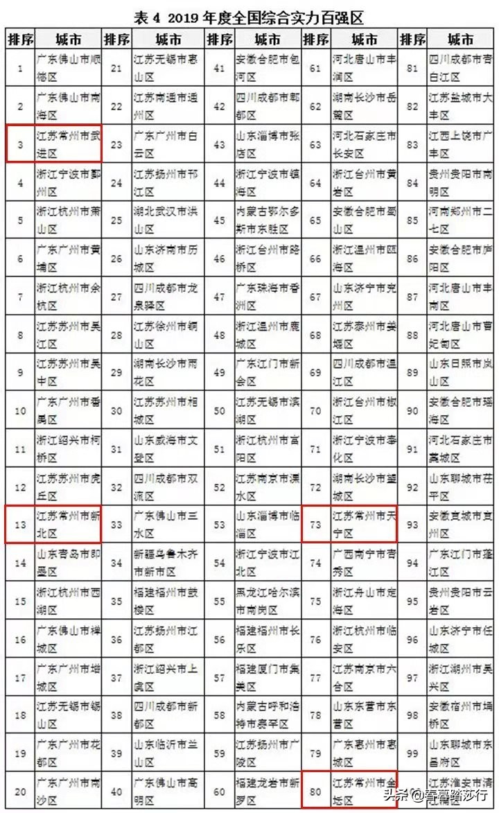 常州第一强区,常州的发达程度在江苏排第几