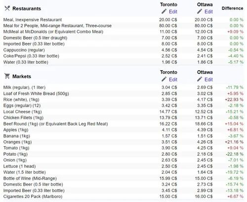 加拿大的生活成本,加拿大的生活成本到底有多高