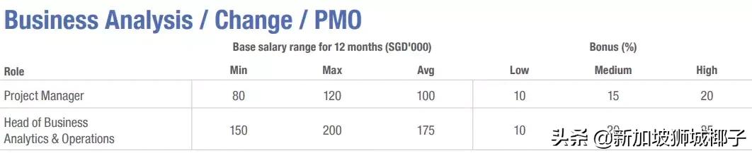 新加坡十大薪资较高的行业,新加坡职位收入前十