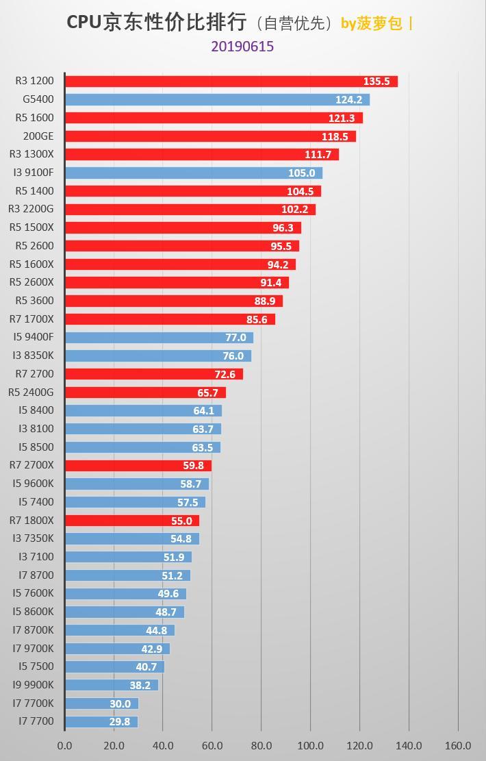 主流CPU指南—性能与性价比