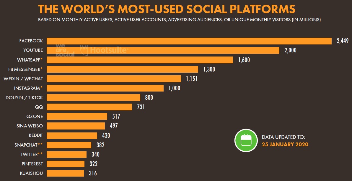 *载下**2020全球数字化年鉴｜掌握233个国家和地区