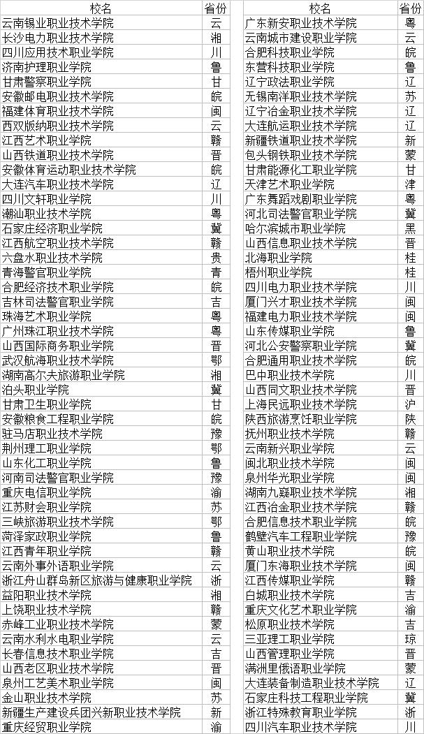中国高等职业院校排名最新,中国高等院校2022排行榜