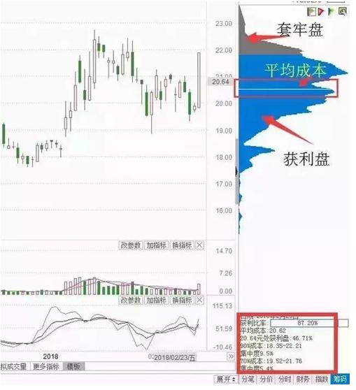 筹码分布一招看懂主力操作,操盘手教你如何看懂筹码分布