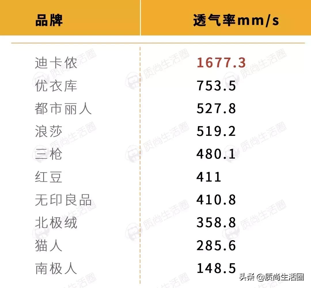 保暖内衣迪卡侬和优衣库怎么选,优衣库保暖内衣评测
