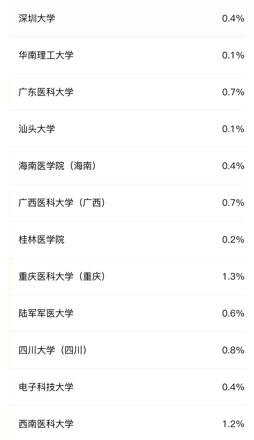 医学生考研好考的985211学校,考研最好考的985医学院