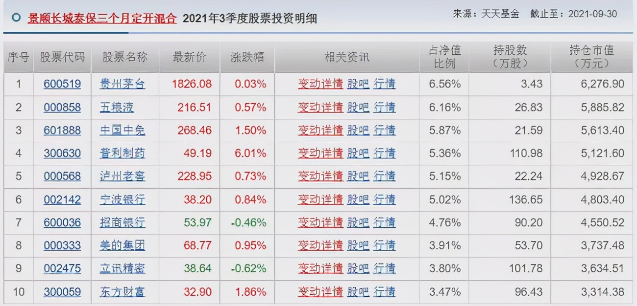胡涛、杨明、冯波等9位明星基金经理三季度持仓变化汇总（续）