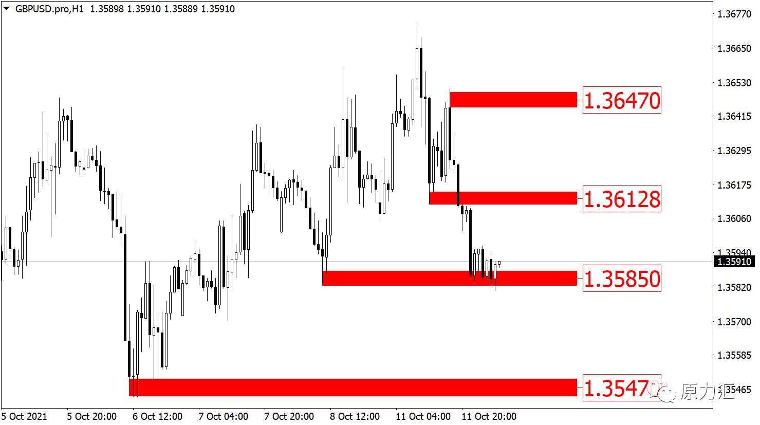 2021年10月黄金外汇非农分析,黄金原油外汇分析12.28