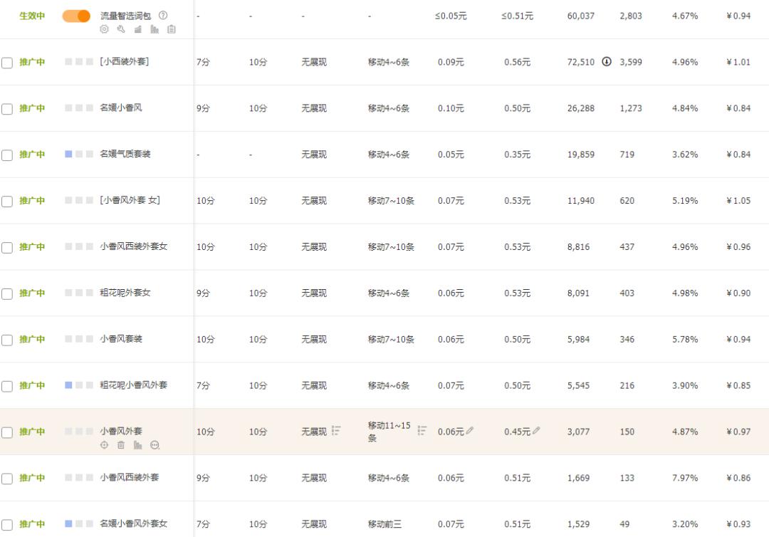 直通车误区解读，人群展现和溢价的本质