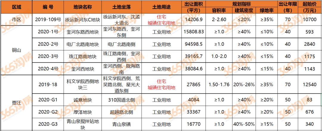 徐州今日土拍新消息,徐州土拍最新消息