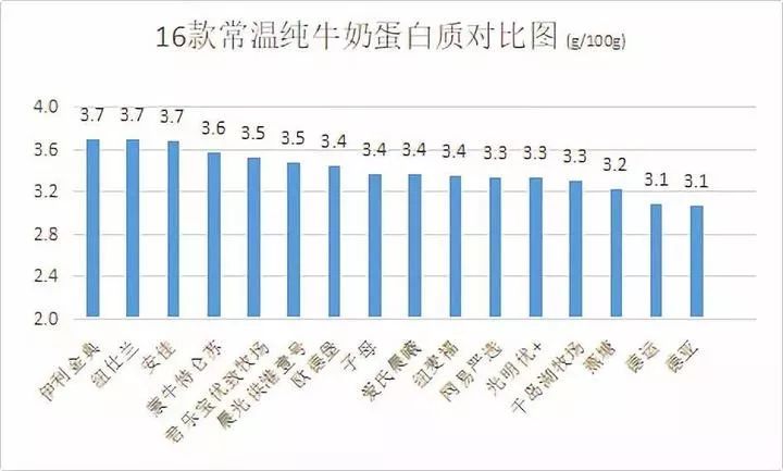 国产纯牛奶和进口纯牛奶差距,哪款纯牛奶品质及口感最好